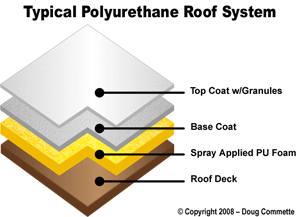 protective roof coatings over spray foam denver